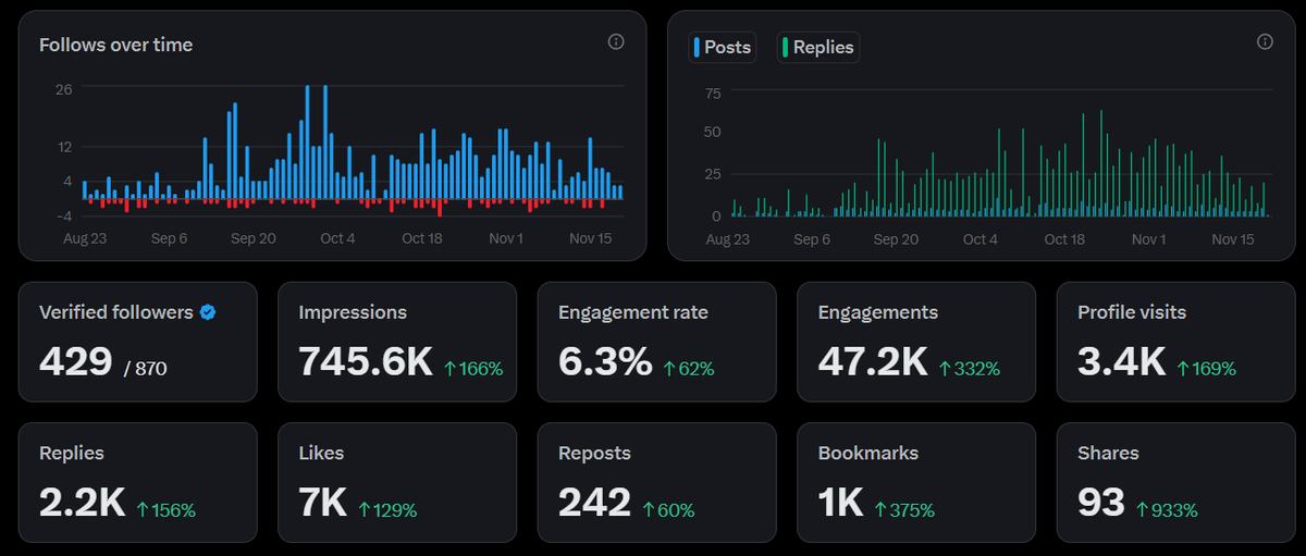 Absoluto92's tweet image. Need 70 more verified followers for the Monetization criteria ✅💰

      After I get that I will go harder on X to get the 5M impressions and get this account monetized...hopefully @Lighter_xyz TGE will come around that time and the 6 figure airdrop will help me achieve that…