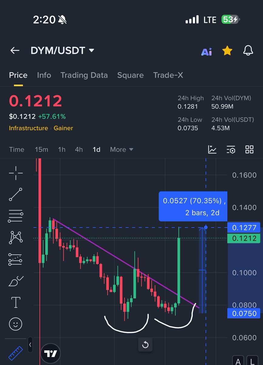 D vs $DYM $DYM is Pumping Hard After Breakout From Double Bottom Similar $D  is About To Breakout From Double Bottom Soon Heavy Pump 📈