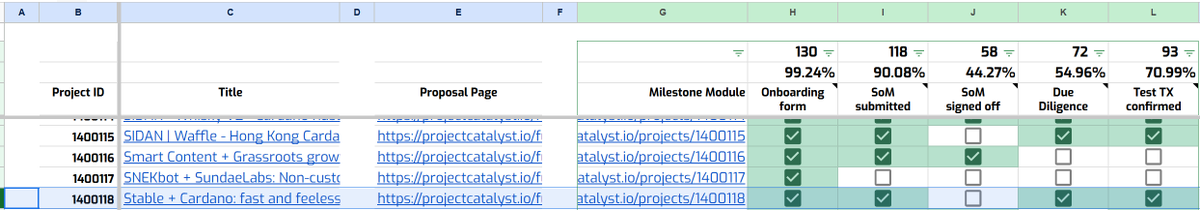 SynthLuvr's tweet image. Getting close 😒

Deadline already passed, and supposed to be starting on Monday. Yet less than half of funded Project Catalyst are approved for funding.

Unfortunately, most likely we will be delayed too. We&apos;re stuck until we get the first payment