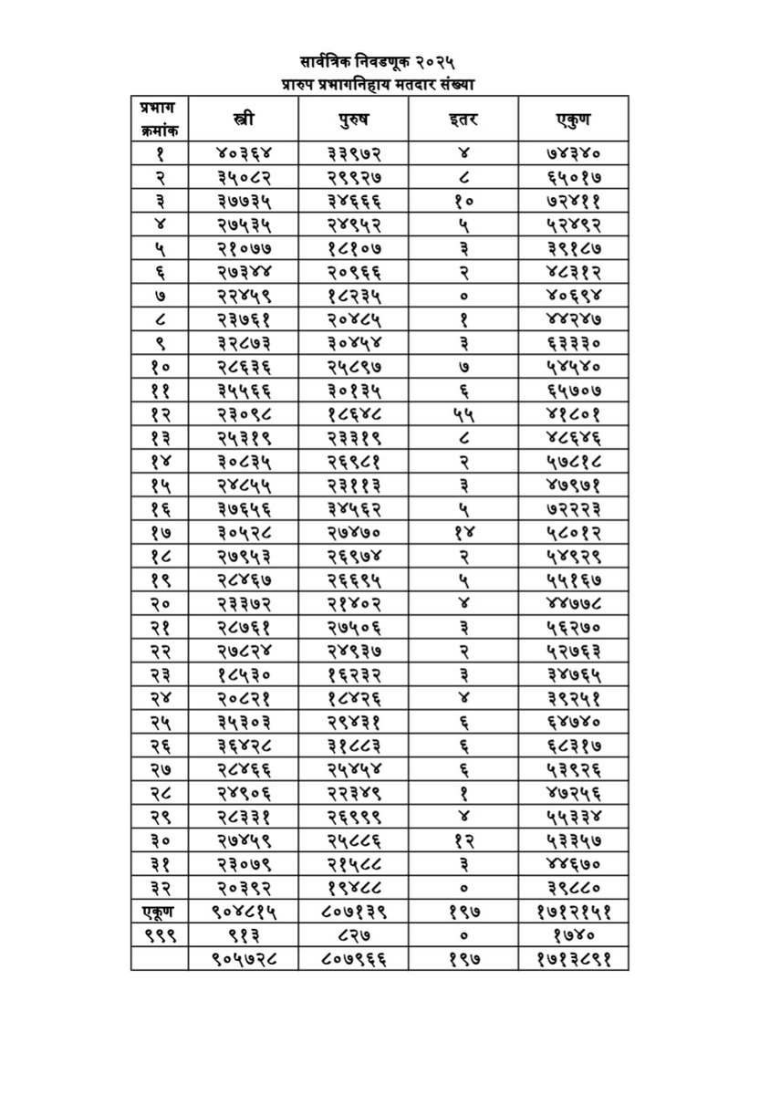 Marathi_print's tweet image. पिंपरी चिंचवड महानगरपालिकेची आगामी सार्वत्रिक निवडणुकीच्या अनुषंगाने तयार करण्यात आलेले प्रभागनिहाय मतदार यादीतील मतदारांची संख्या
@MaharashtraSEC #pcmc #pune