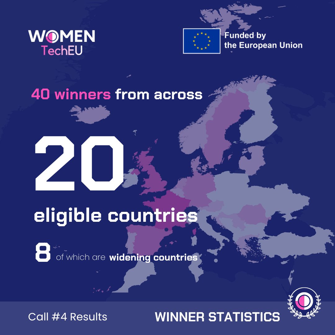 EU_EISMEA's tweet image. The winners of the fourth &amp;amp; last #WomenTechEU open call are out! 🥳

They selected 40 inspiring women-led #deeptech start-ups from 20 countries. These companies will receive a €75 000 grant and access to business support services.

Discover more ➡️ link.europa.eu/qPdt3T