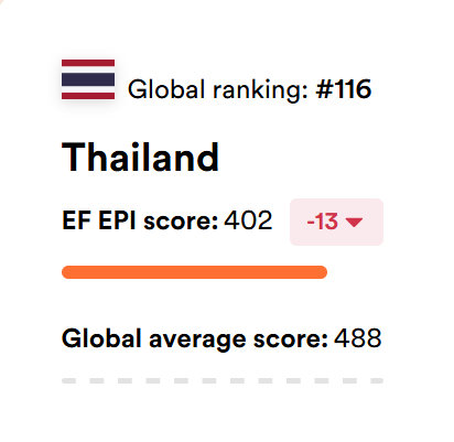 あ、あの… 
この理屈でいくと
タイ人って英語上手いはずなのに
実際はそうでもないの 
なんででしょうか？