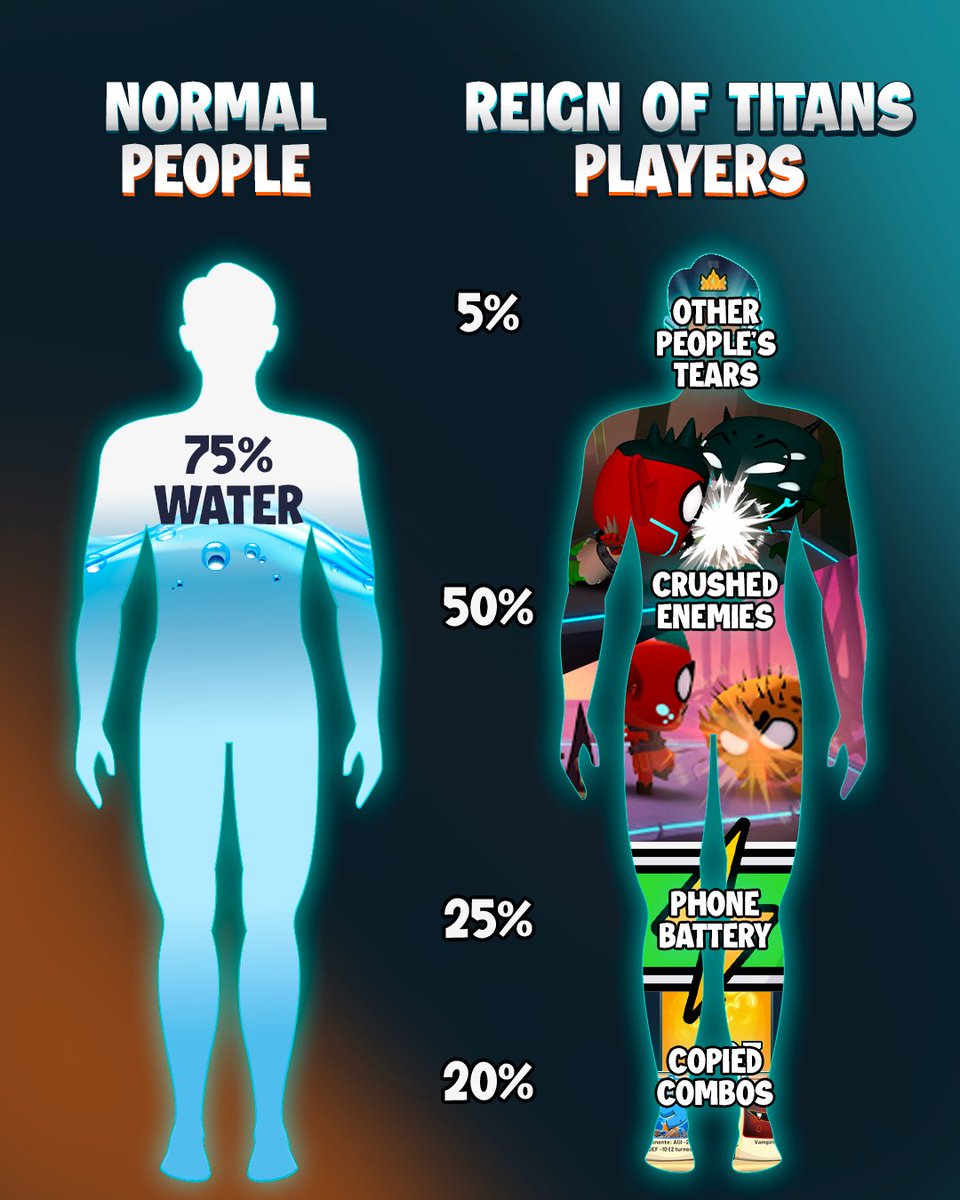 ReignOfTitansGG's tweet image. Normal people: 75% water 💧
Reign of Titans players: 100% unstoppable 💪
Fueled by crushed enemies, copied combos, and pure Titan energy ⚡

#ReignOfTitans #TitanEnergy #GameHumor