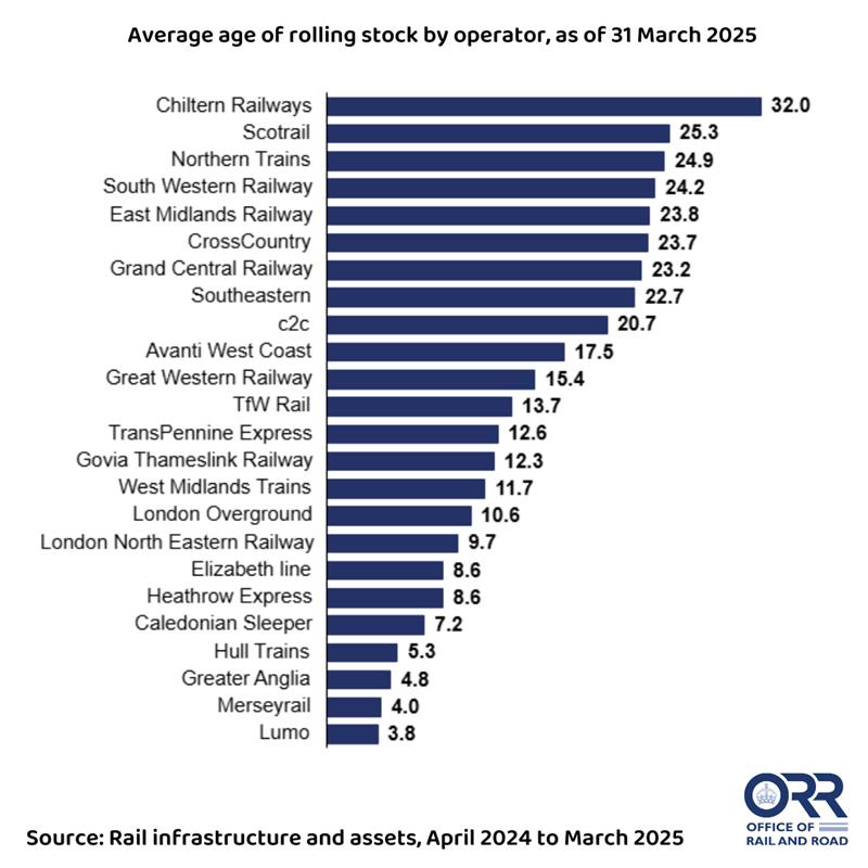 Average rolling stock age up by 0.1 years to 16.7 years. Changes to Merseyrail's stock saw the largest annual decrease in average age - 9.8 years to 4.0. Chiltern has the oldest fleet at 32 years.

More: dataportal.orr.gov.uk/statistics/inf…

Blog on rolling stock age: orr.gov.uk/search-news/pa…