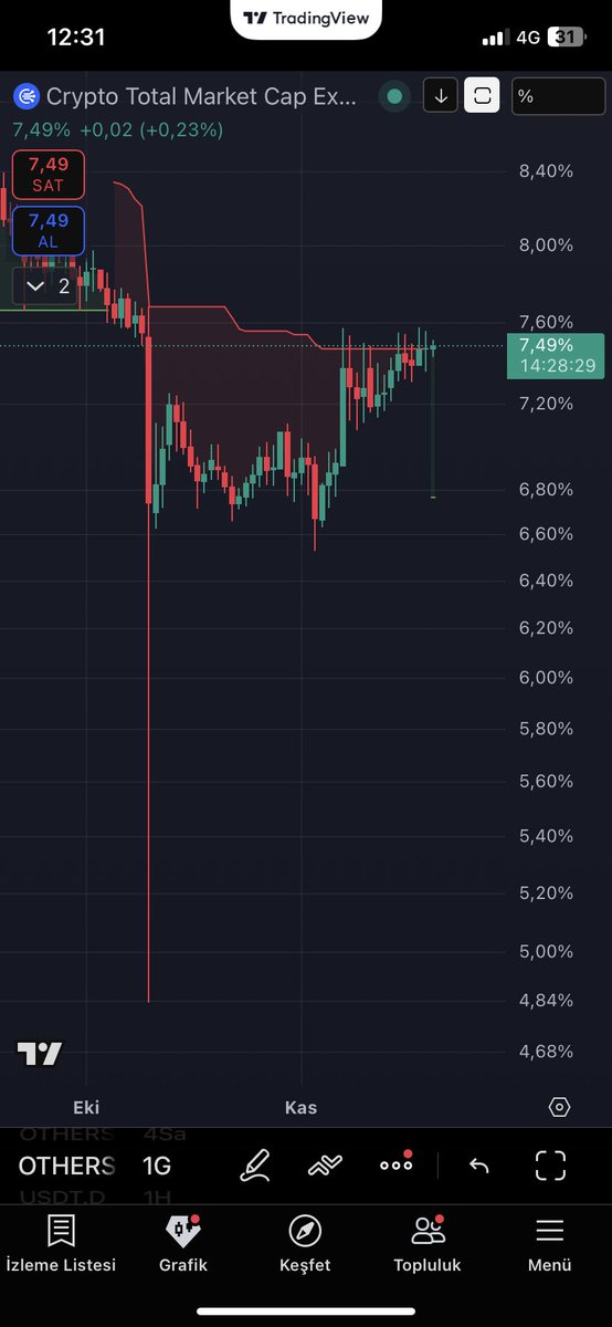 Others.d, uzun süredir takip edilen düşen trendi bugün kırmış görünüyor. Günlük kapanışın 7.49 7.50 üzerinde gelmesi, altcoin tarafına likidite akışı için pozitif bir sinyal oluşturabilir.
Piyasa hala dalgalı, bu yüzden teyit için kapanış seviyelerini izlemek önemli.

#Btc #Eth