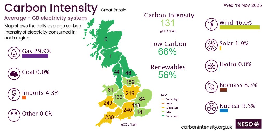 neso_energy's tweet image. On Wednesday #wind produced 46.0% of British electricity followed by gas 29.9%, nuclear 9.5%, biomass 8.3%, imports 4.3%, solar 1.9%,  *excl. non-renewable distributed generation