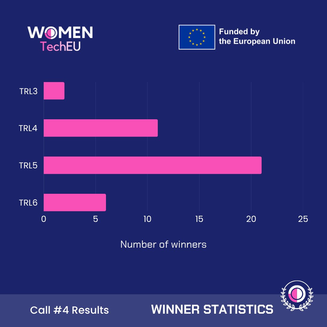 EU_EISMEA's tweet image. The winners of the fourth &amp;amp; last #WomenTechEU open call are out! 🥳

They selected 40 inspiring women-led #deeptech start-ups from 20 countries. These companies will receive a €75 000 grant and access to business support services.

Discover more ➡️ link.europa.eu/qPdt3T
