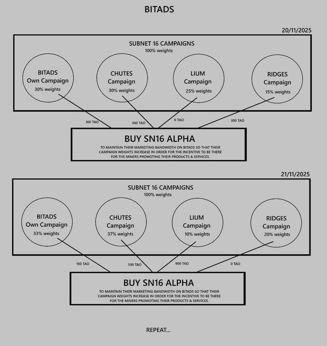 AlbertNaghel's tweet image. The difference is that with this mechanism the entire process becomes more transparent, because the decision on how much revenue is used to buy back Alpha is controlled by the Subnet owner. Even if he earns $1 million in a month, he can choose to use only $100k for buybacks and…