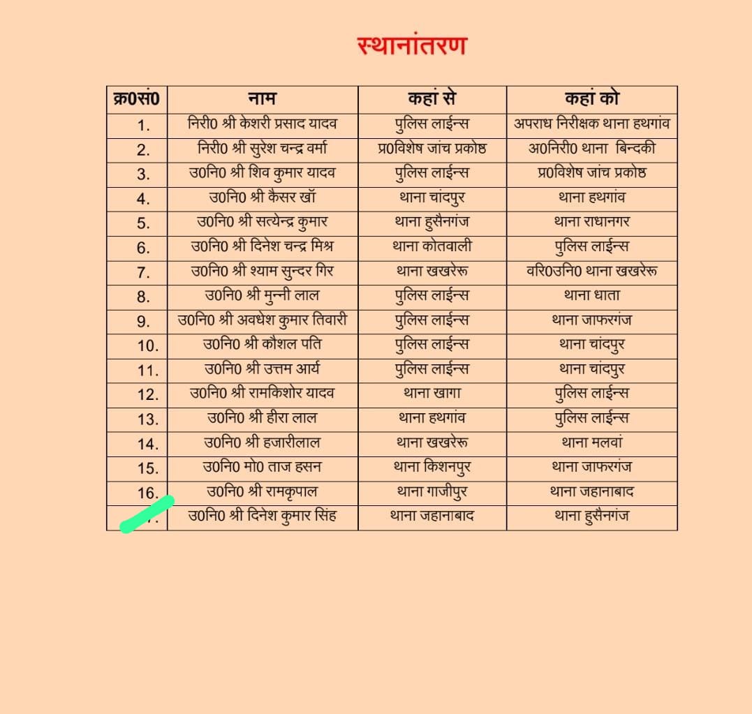 <a href="/Uppolice/">UP POLICE</a>
कप्तान के आदेश पर दरोगा भारी
<a href="/fatehpurpolice/">FATEHPUR POLICE</a> आदेश के बाद भी नहीं हुआ रवाना
 जहानाबाद थाने में 3 वर्ष से तैनात है  दिनेश कुमार सिह।
<a href="/ADGZonPrayagraj/">ADG Zone Prayagraj</a> 
<a href="/igrangealld/">IG Range Prayagraj</a>