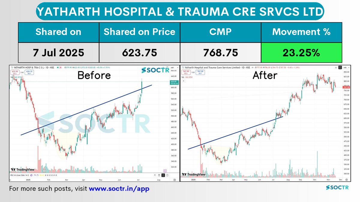 MySoctr's tweet image. 23.25% Movement in 4 months in   #Yatharth 

Check Latest #Chartpatterns  on my.soctr.in/x  And &quot;follow&quot; @MySoctr 

#Nifty #Nifty50 #Investing #Breakoutstocks #StocksInFocus #StocksToWatch #Stocks #StocksToBuy #StocksToTrade #Breakoutstock #Stockmarketindia #StockMarket…