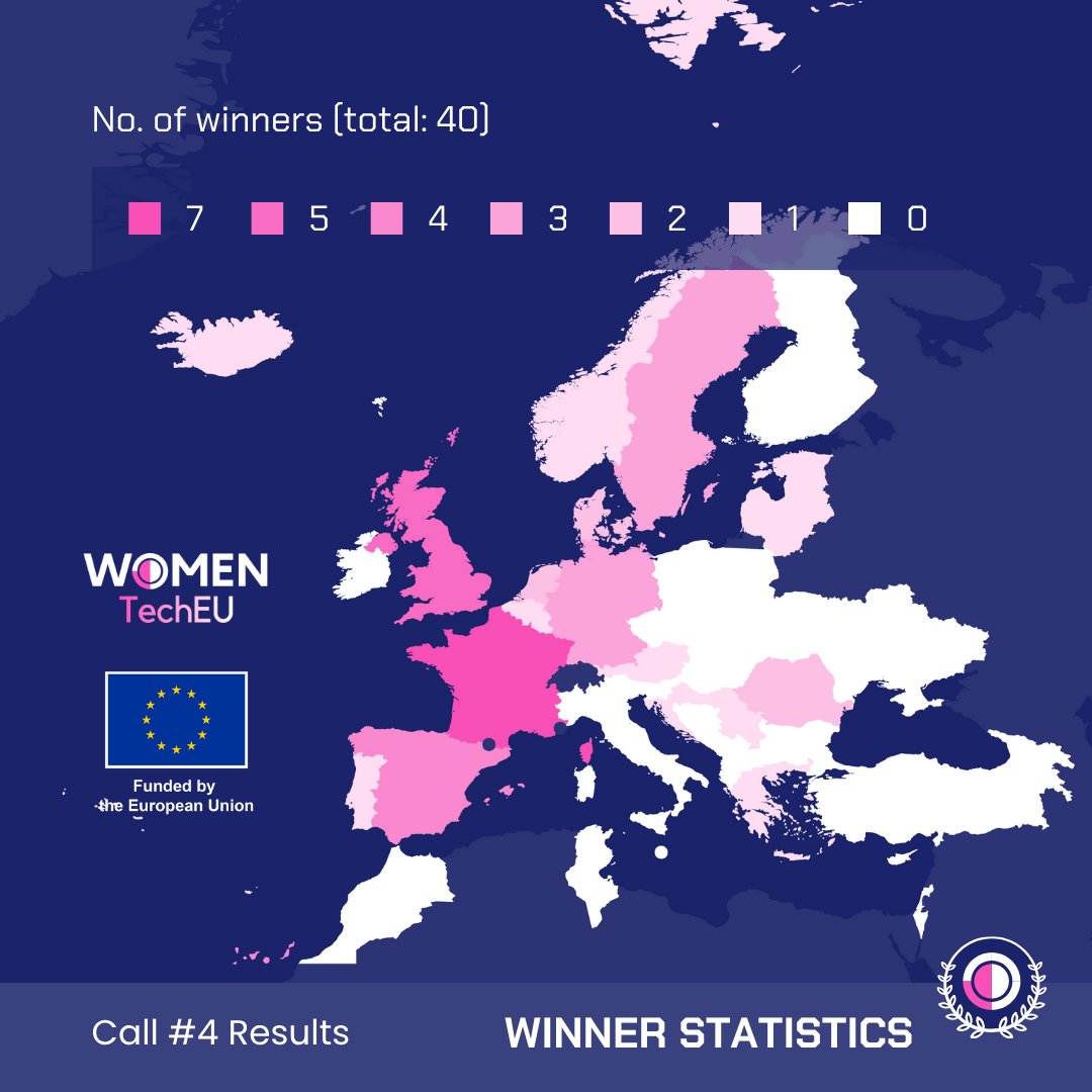 EU_EISMEA's tweet image. The winners of the fourth &amp;amp; last #WomenTechEU open call are out! 🥳

They selected 40 inspiring women-led #deeptech start-ups from 20 countries. These companies will receive a €75 000 grant and access to business support services.

Discover more ➡️ link.europa.eu/qPdt3T