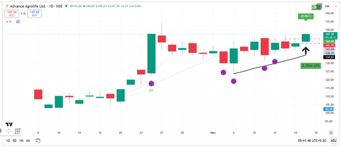 pheonix_trader1's tweet image. #NEWPOSITION

Long in ADVANCE AGROLIFE @ 147.50

SL : 3%