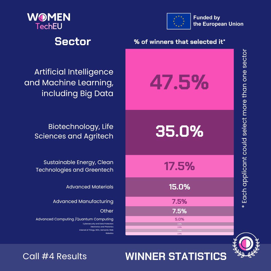 EU_EISMEA's tweet image. The winners of the fourth &amp;amp; last #WomenTechEU open call are out! 🥳

They selected 40 inspiring women-led #deeptech start-ups from 20 countries. These companies will receive a €75 000 grant and access to business support services.

Discover more ➡️ link.europa.eu/qPdt3T