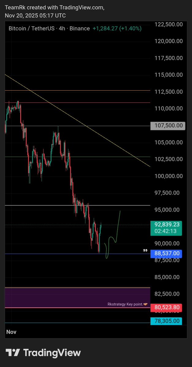 RK_Signals's tweet image. $BTC 👌

Don’t get trapped in small pumps.👁️
The bigger move comes only after price reacts
from the major RK support zone.✍️