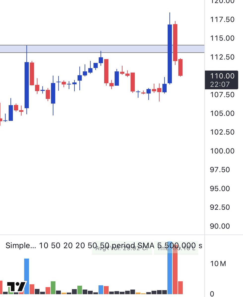 _ChartWizard_'s tweet image. #Vikran was up by 9% but it has now given up all its gains 📈📉