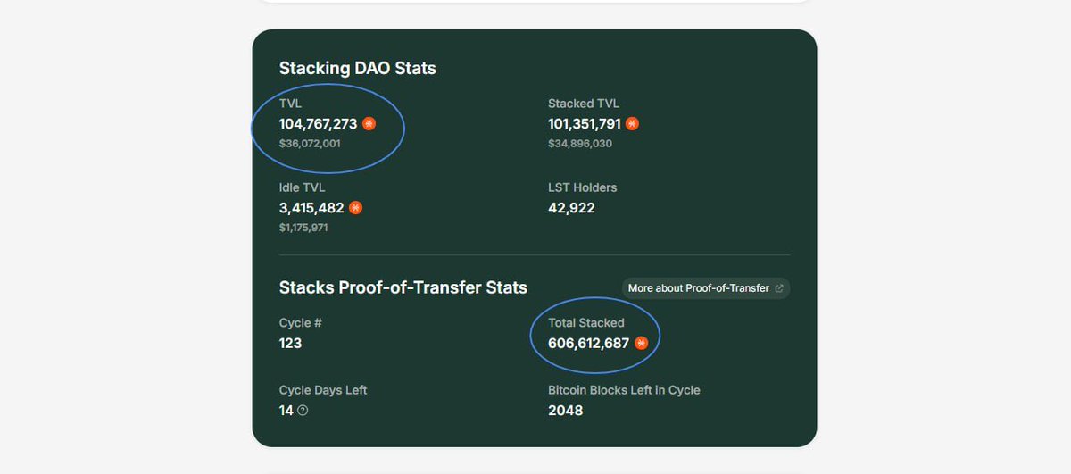 BREAKING 🔥: StackingDao just smashed a new TVL ATH

 104M+ STX 🚀

Bitcoin’s leading liquid stacking protocol keeps proving real PMF + unstoppable adoption.

Also Stacking rewards cycle #122:
💰161,296 STX (for stSTX) 
🍊 0.308173 sBTC (for stSTXbtc)
🍊 0.173 BTC (for STX)
