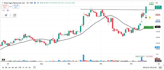 pheonix_trader1's tweet image. #NEWPOSITION

#GOKULAGRO

Long in Gokul Agro @ 206.80

SL : 3%