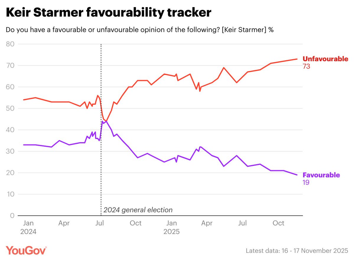 Keir Starmer's net favourability rating falls to its lowest level to date (-54, 16-17 November), now within the margin of error of Jeremy Corbyn (-55) and Boris Johnson's (-53) lowest ratings

Favourable: 19% (-2 from 13-14 Oct)
Unfavourable: 73% (+1)
Net: -54 (-3)