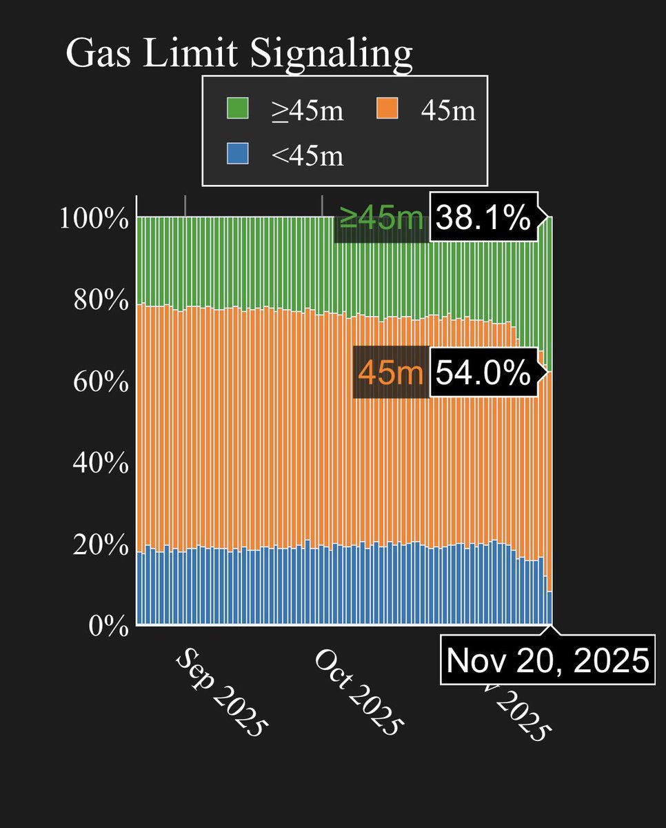 Chart showing Ethereum gas limit signaling percentages over time, with 38.1% for >=45m, 54.0% for 45m, and the rest below