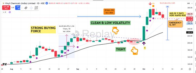 pheonix_trader1's tweet image. 🟧Day 36 VINYL CHEMICALS (18-11-25)

DAY : (36/100)

Will post  for next &quot;100 DAYS - 100 CHART&quot;📈 of how  5 star setup look

LIKE , REPOST

Follow Me

✅Strong buying force

✅ Narrow range days

✅ Volume Contracted

✅ Linear Consolidation