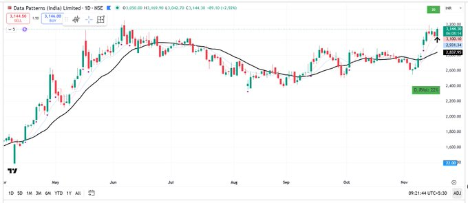 pheonix_trader1's tweet image. #NEWPOSITION

Long in #Datapatterns at 3140

SL :3%
