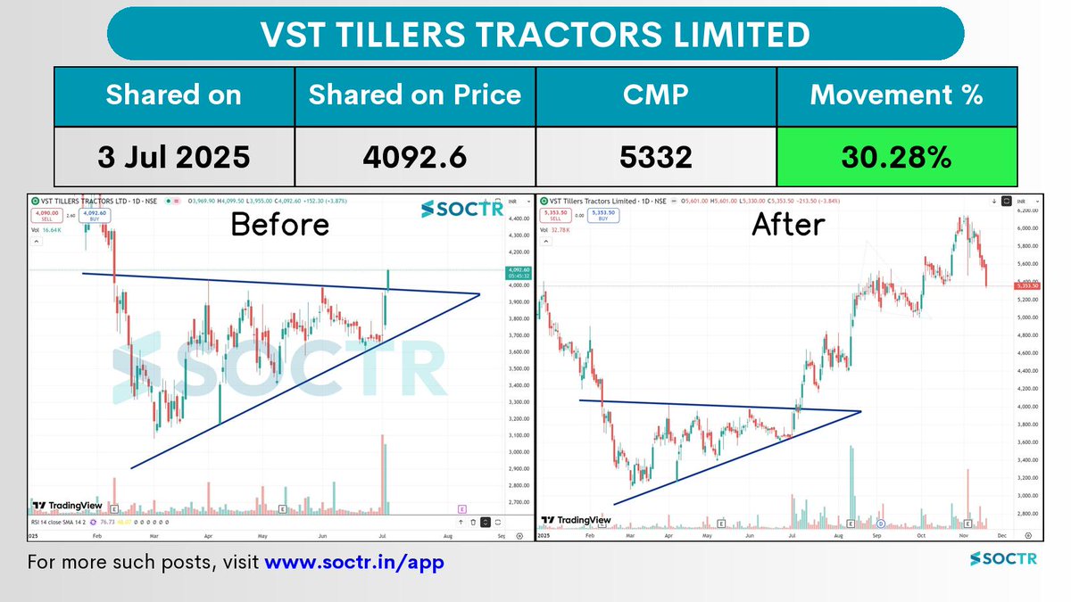 MySoctr's tweet image. 30.28% Movement in 4 months in   #VSTTILLERS   

Check Latest #Chartpatterns  on my.soctr.in/x  And &quot;follow&quot; @MySoctr 

#Nifty #Nifty50 #Investing #Breakoutstocks #StocksInFocus #StocksToWatch #Stocks #StocksToBuy #StocksToTrade #Breakoutstock #Stockmarketindia…