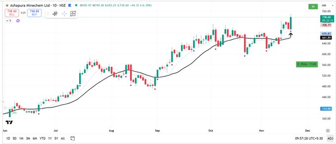 pheonix_trader1's tweet image. #NEWPOSITION

Long in @Ashapurmin at 722

SL : 3%