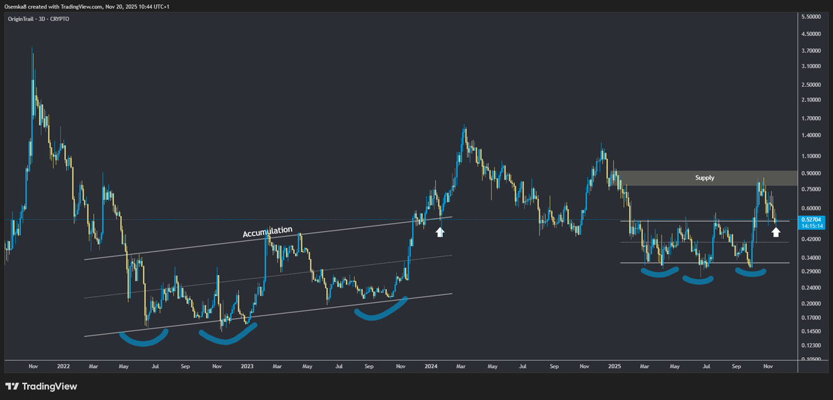 [ $TRAC ]

After accumulation area breakout, we got a retest. Great place to buy.