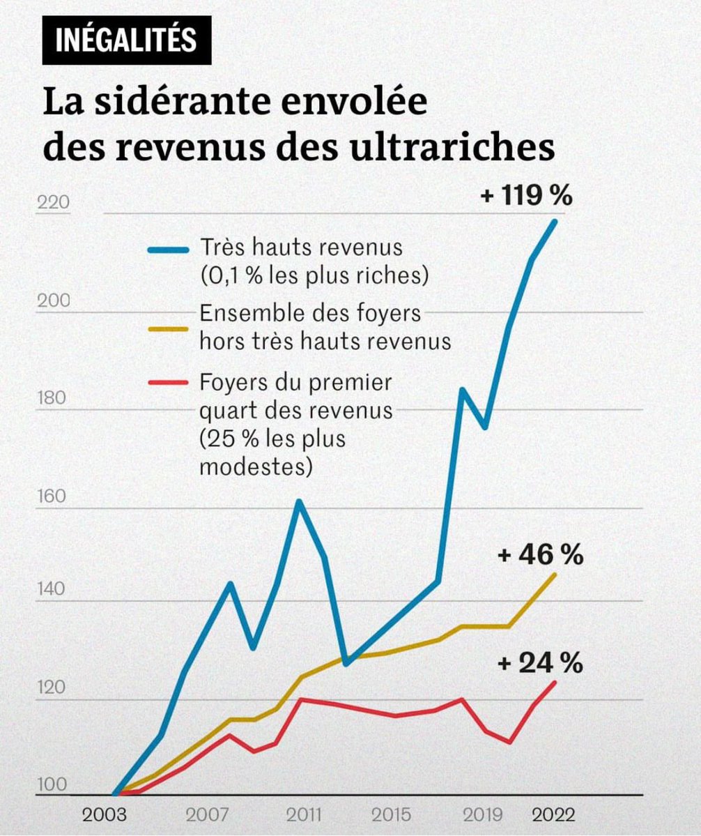 gabriel_zucman's tweet image. C’est une des tendances les plus frappantes de l’économie française, que l’Insee vient de confirmer : l’explosion du revenu des ultra-riches.

Quatre leçons des chiffres révélés cette semaine par notre institut de la statistique publique 🧵