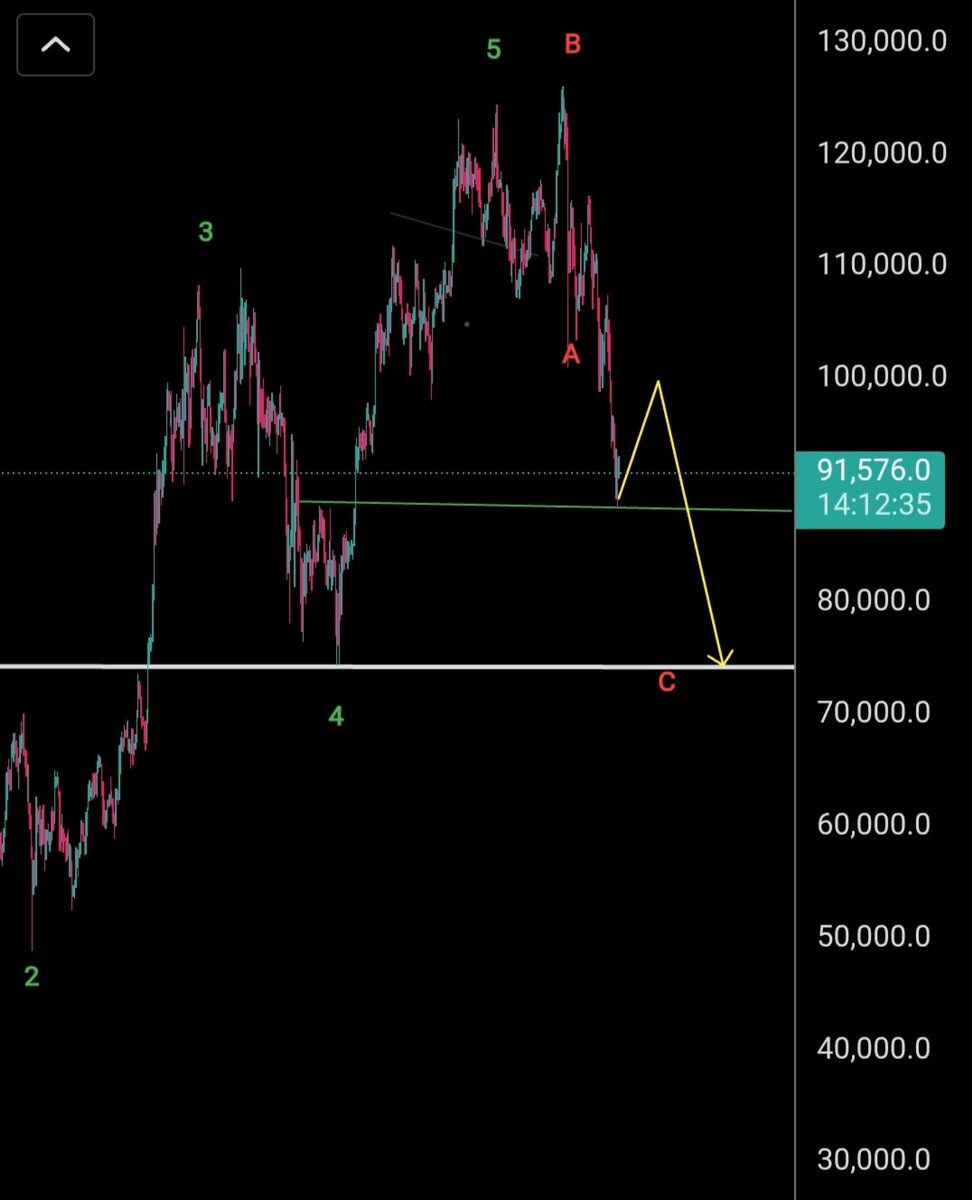 $BTC Daily

Found a local bottom, is ready for a small bounce (20th November- 28th November) before final down wave. 

Lets trade alts,  many #ALts will bounce big during this time

$BTC #Bitcoin #Eth $XRp #XPL #xdc $Stbl $Avnt $Myx