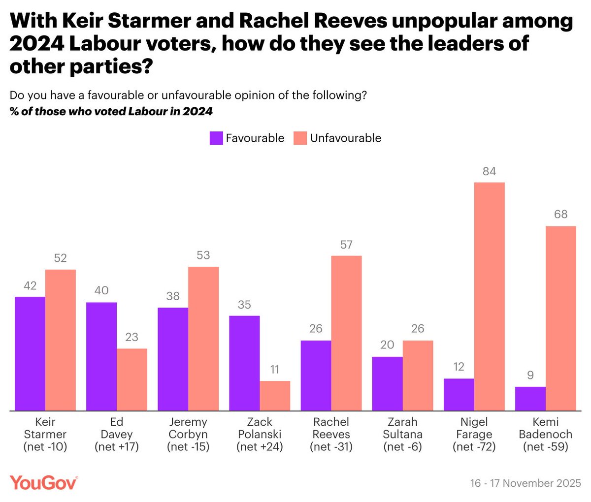 YouGov's tweet image. Zack Polanski and Ed Davey have positive net ratings among 2024 Labour voters, while a majority of those who backed the party at the last election now have unfavourable views of Keir Starmer and Rachel Reeves

Polanski: +24 net favourable
Davey: +17
Starmer: -10
Corbyn: -15…