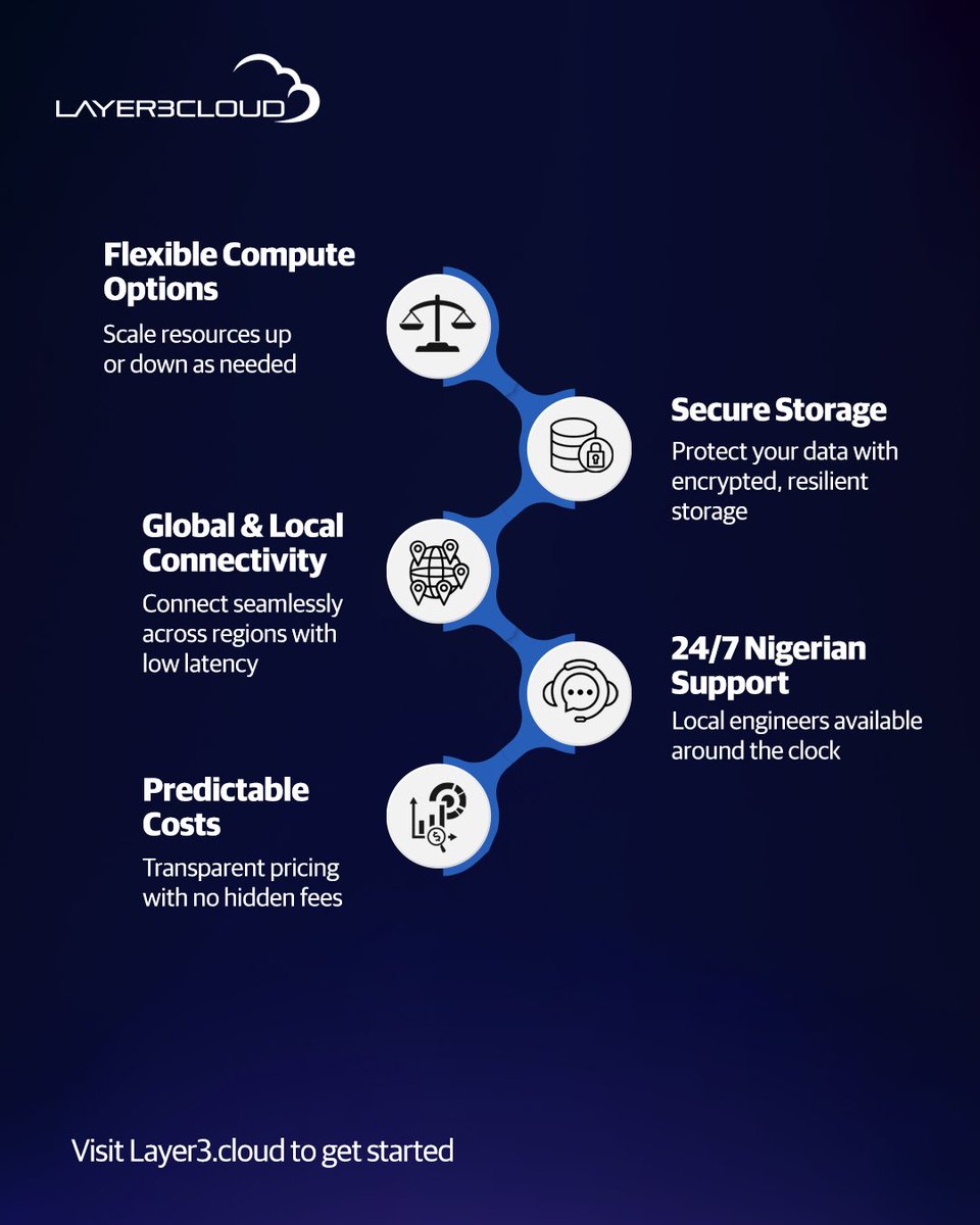 Layer3cloudN's tweet image. Scale smarter with Layer3 IaaS.
Flexible compute, secure storage, global and local connectivity, and 24/7 support keep your enterprise infrastructure reliable and cost-efficient. layer3.cloud 
#Layer3Cloud #IaaS #EnterpriseSolutions #DigitalTransformation #ITLeaders