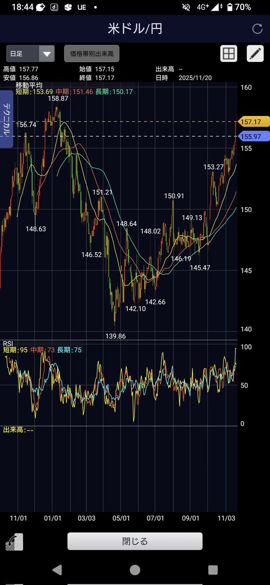 pirania0630's tweet image. 本日の日経平均の値動きはエヌビディアが決算通過で時間外プラス5%となりとりあえず寄与度が高い大型半導体銘柄一斉買いで指数がある程度押し上げられたあとは、需給と為替の全面戦争といったところで、トランプ関税ショック前を超える水準まで増加した信用買い残により信用倍率が5.69倍まで悪化した需…