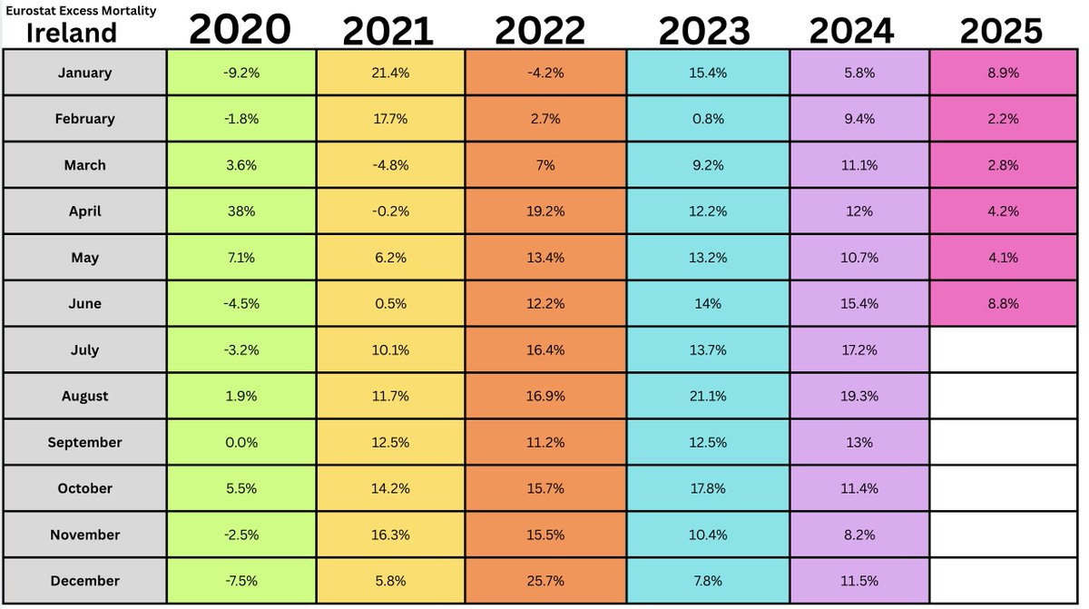 These are Eurostat's excess mortality figures for Ireland 2020 - 2025. They show conclusively that the trouble started with the toxic shots. The spike in deaths in April 2020 relates to the nursing home cull, not 'Covid'. Print off and examine.