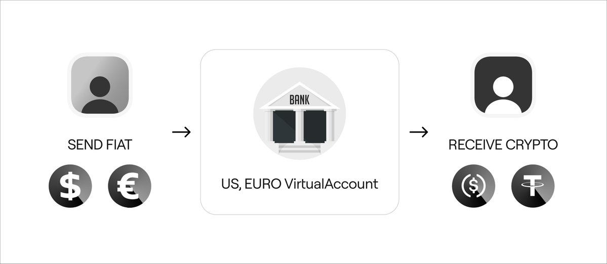 CryptoPazuk's tweet image. GM bank owners ☀️

11,211 owners and the number keeps growing and now 0% on/off-ramp fees going live globally in the next 2 weeks.

This is how you build a real product.

$AVICI