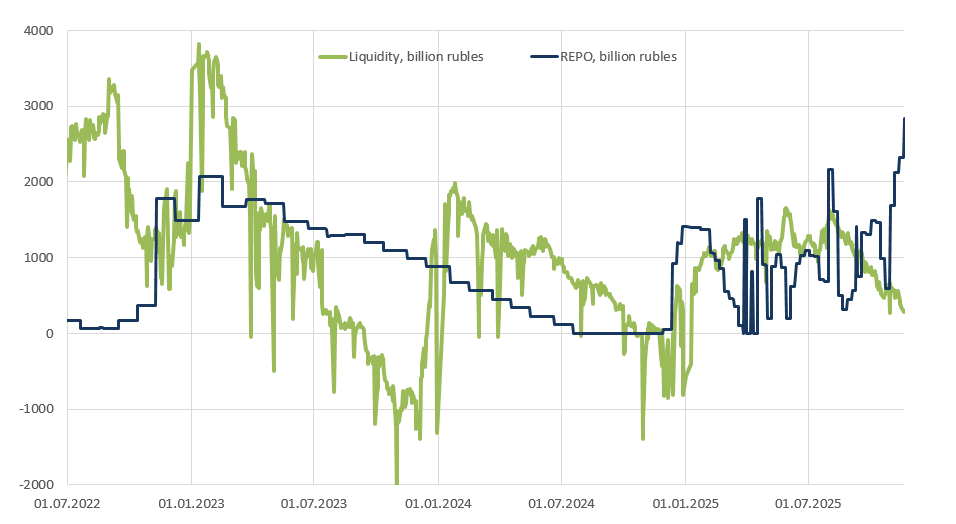 The volume of repo agreements received by Russian banks increased to 2.84 trillion rubles, a 3.5-year high.

Meanwhile, the banking system's liquidity surplus is declining.