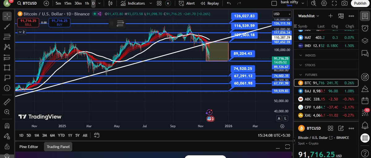 BTC on Daily TF SSML <a href="/ShabbirKayyumi/">Shabbir Kayyumi</a>