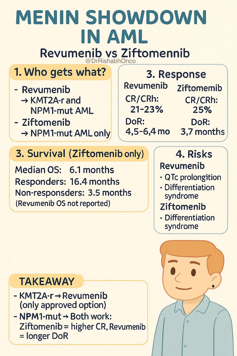 🚨 MENIN SHOWDOWN IN AML — Revumenib vs Ziftomenib 🚨

Two menin inhibitors, two different vibes 👇

🧬 1. Who gets what?
•Revumenib → KMT2A-r and NPM1-mut AML
•Ziftomenib → NPM1-mut AML only

🔥 2. Response
CR/CRh:
•Revumenib: 21–23%
•Ziftomenib: 25%
DoR:
•Revumenib: