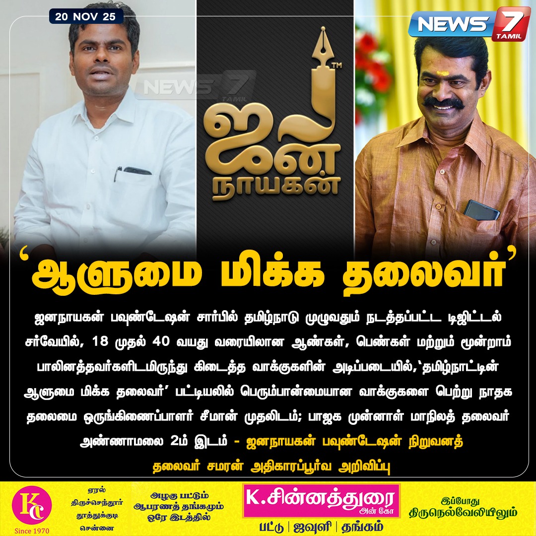 news7tamil's tweet image. ‘ஆளுமை மிக்க தலைவர்’ பட்டியலில் சீமான் முதலிடம்! அண்ணாமலை 2ம் இடம்! 

#Seeman | #BJP | #NTK | #Annamalai | #JanaNayagan
