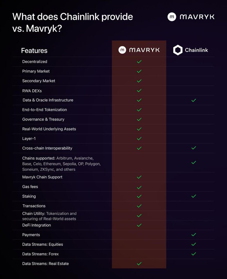 If <a href="/chainlink/">Chainlink</a> pioneered RWA Mindshare through data infrastructure,

then <a href="/MavrykNetwork/">Mavryk Network | Tokenizing $10B in RWAs</a> is shaping its own lane, focused on building market rules for tokenized real estate.

How they approach distinctively:

 + Chainlink empowers EVM chains with financial-grade feeds.
 + Mavryk