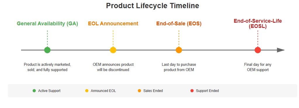 routerswitchcom's tweet image. Need to check EOL/EOSL dates fast?

• We offer a simple online tool to search lifecycle info for Cisco, HPE, Juniper, Arista, and more.
• Try it and keep your hardware planning on track.

Check here:
 router-switch.com/eol-eosl-check…

#eol #eosl #networking #ict #ittools