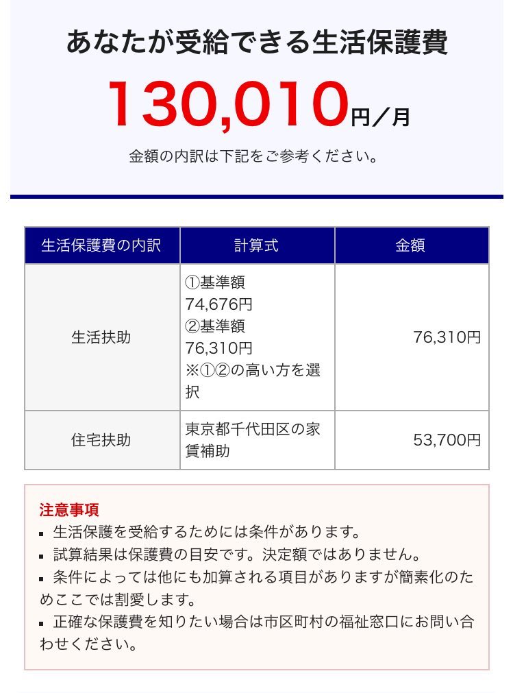chibimouse____'s tweet image. 東京の1級地で健常者に支給される生活保護費はこれなんで
恣意的に都合の良い計算してるのが丸わかりなんですよね
甘い考えで過ごしてて困るのは国民自身なので、正しく理解してほしいもんです