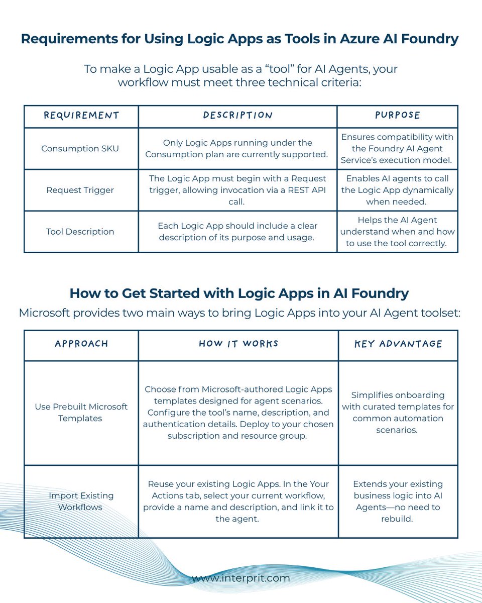 interprit_com's tweet image. How do you see event-driven AI changing the way enterprises run their operations?

#Azure #LogicApps #Interprit