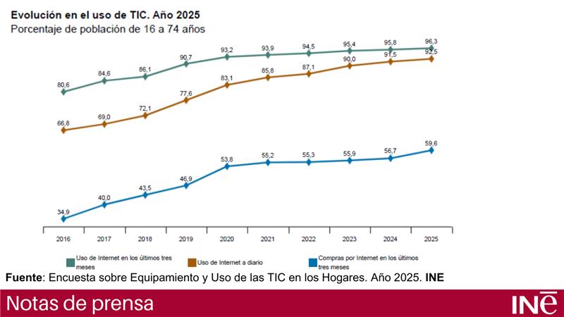 es_INE's tweet image. Encuesta sobre Equipamiento y Uso de #TIC en los Hogares 2025 @es_INE

El 96,3% de la población de 16 a 74 años usó Internet en los tres últimos meses (0,5 puntos más que en 2024)

Nota de prensa
👇
ine.es/dyngs/Prensa/T…
Resultados➡️ine.es/dyngs/INEbase/…
#INE