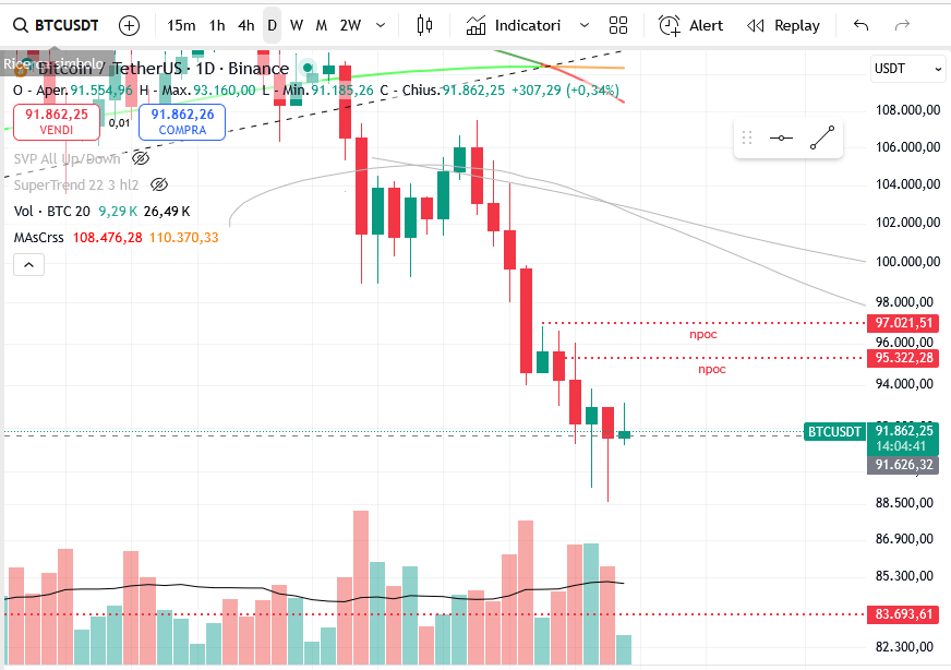 ap_unforgiven's tweet photo. $BTC: bulls saved again the day just in time with nvda earnings. will this support hold again today? I'm pretty much convinced that we will head lower to 83k$ sooner or later. But maybe a small bounce first to close higher npoc? https://t.co/OgECGoTtpV