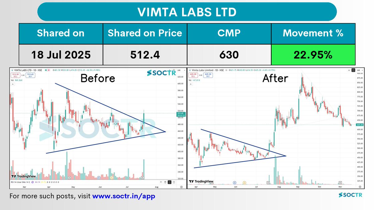 MySoctr's tweet image. 22.95% Movement in 4 months in #VIMTALABS 

Check Latest #Chartpatterns  on my.soctr.in/x  And &quot;follow&quot; @MySoctr 

#Nifty #Nifty50 #Investing #Breakoutstocks #StocksInFocus #StocksToWatch #Stocks #StocksToBuy #StocksToTrade #Breakoutstock #Stockmarketindia #StockMarket…