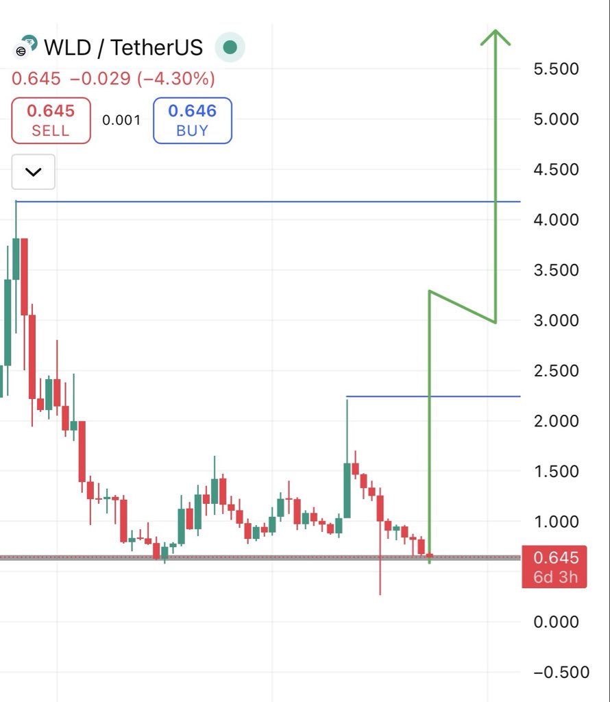RoccobullboTTom's tweet image. $WLD will go above $1 very soon from here 🚀🚀🚀