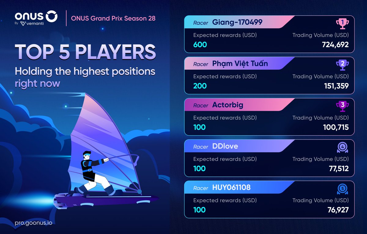 🏆 ONUS Grand Prix Season 28: Top 5 players holding the highest positions right now

ONUS Grand Prix Season 28 is entering its most intense stage. Players are continuously increasing their trading activity, volumes are climbing rapidly, and the leaderboard can shift at any