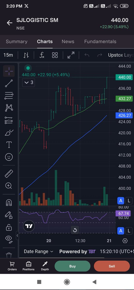 DebajyotiSarmah's tweet image. SJ Logistics Ltd👑

CMP: 440(5.4%+)🚀

388 to 440 in 3 days, as majority weak hands are out &amp;amp; many things are getting clear post Concall✨

It should be able to make swift move &amp;amp; reach the price justifying H2Fy26 Valuations✨

Still a lot to cover✍️

#sjlogistics #momentum