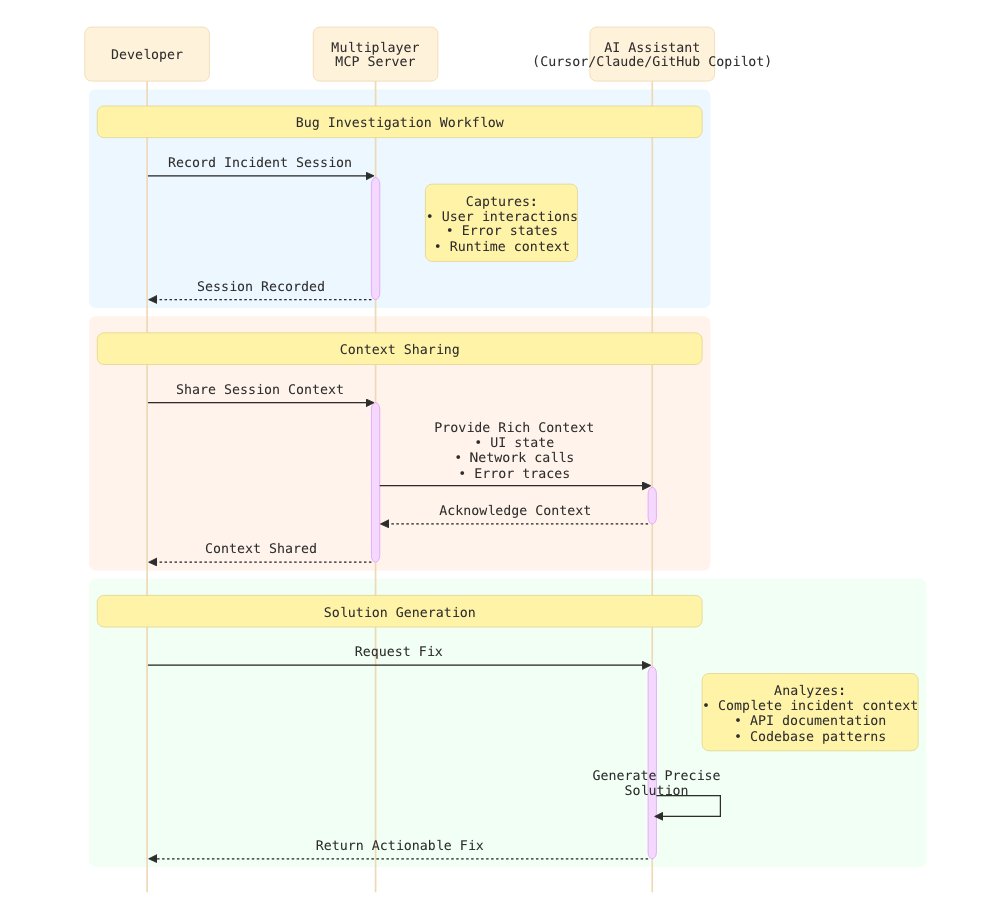 rakiabensassi's tweet image. Your #AI assistant is smart; it sees your code, but it lacks the context of a real-world runtime bug 😔

The Multiplayer MCP server shatters this limitation!

Watch the Future of Dev in Action👉 youtu.be/UA-A6xs_nWI

@trymultiplayer Fullstack Session 👉 trymultiplayer.link/rakia-sandbox